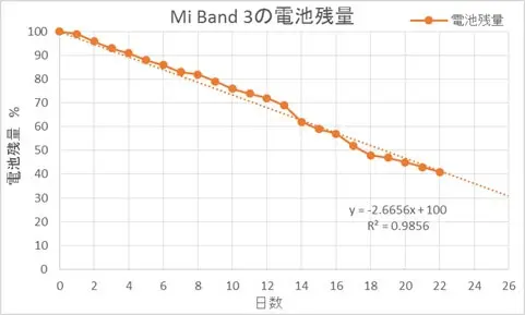 Xiaomi Mi band3の電池の持ち具合