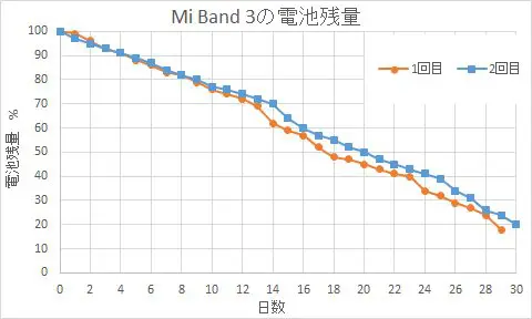 Xiaomi Mi band3の電池の持ち具合190216111502