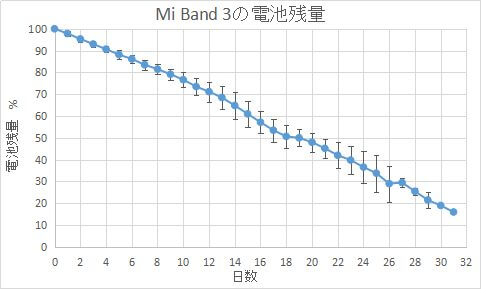 Xiaomi Mi band3の電池の持ち具合190603