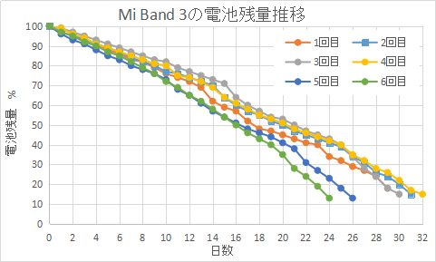 Xiaomi Mi Band 3の電池の持ちレポート【6回分】
