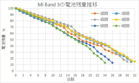Xiaomi Mi Band 3の電池の持ちレポート【6回分】